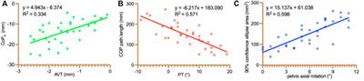 Correlational analysis of three-dimensional spinopelvic parameters with standing balance and gait characteristics in adolescent idiopathic scoliosis: A preliminary research on Lenke V